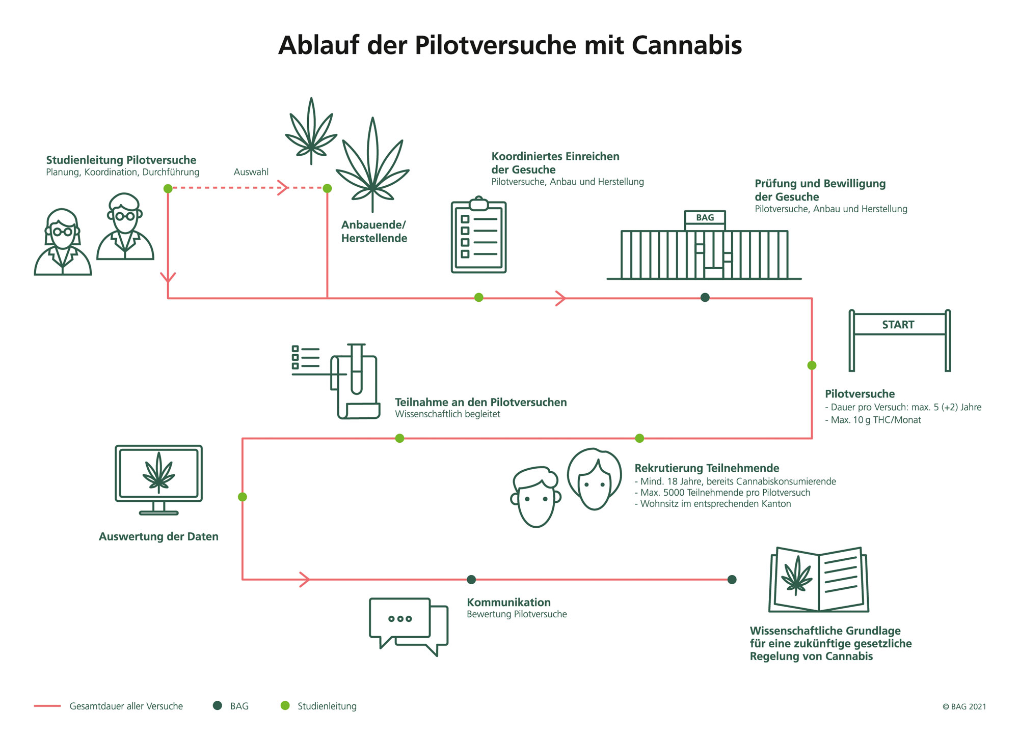 Cannabis-Anbau In Der Schweiz: Gesetze, Regelungen Und Unterschiede Zu Deutschland